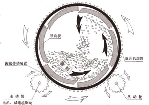 滾筒式?；⒅楸厣皾{混合機(jī)工作原理圖