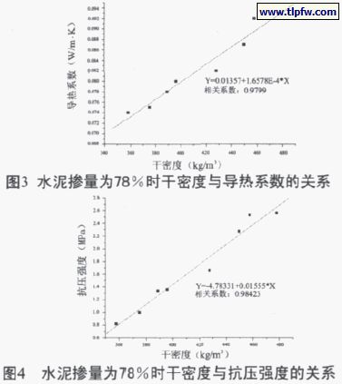 水泥摻量百分78時(shí)干密度與導(dǎo)熱系數(shù)、抗壓強(qiáng)度的關(guān)系