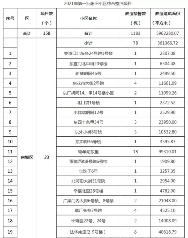 重磅：北京老舊小區(qū)納入首批改造名單，建筑涂料用量將激增！
