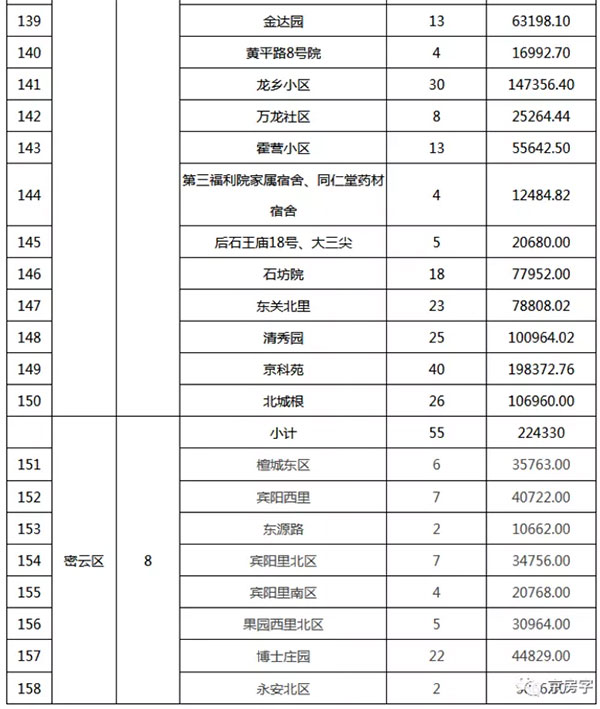 重磅：北京老舊小區(qū)納入首批改造名單，建筑涂料用量將激增！