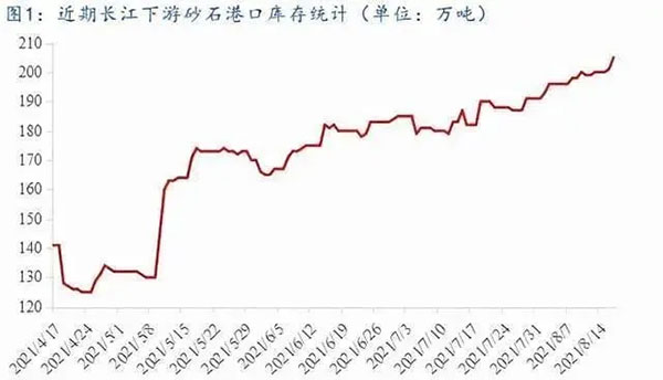聚焦！砂石庫存增幅超6成，上漲難度較大！