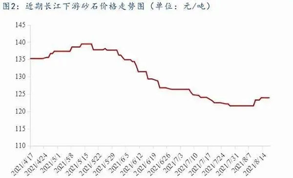 聚焦！砂石庫存增幅超6成，上漲難度較大！