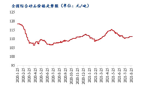 8月砂石價格同比上漲3.1%，金九銀十旺季來臨，砂石行情利好上揚