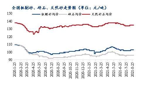 8月砂石價格同比上漲3.1%，金九銀十旺季來臨，砂石行情利好上揚