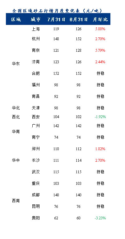8月砂石價格同比上漲3.1%，金九銀十旺季來臨，砂石行情利好上揚