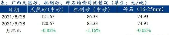 廣西受眾多因素影響，砂石價格小幅震蕩！四季度砂石行情展望