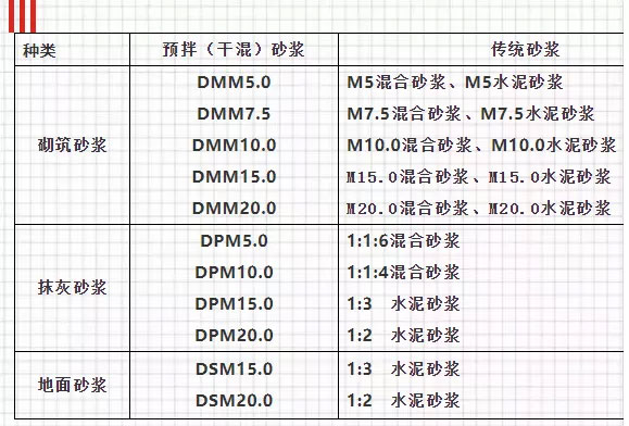 關(guān)于預(yù)拌砂漿，你想知道的知識都在這里！