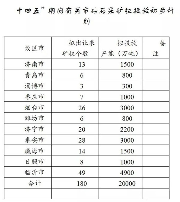 增加供給2億噸！山東確定“十四五”期間砂石采礦權(quán)投放初步計劃