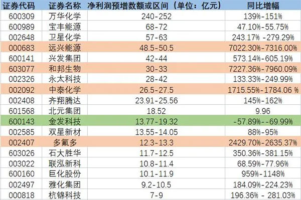 增長(zhǎng)超7200%！原料暴漲致多家化工龍頭預(yù)增！