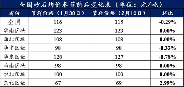 節(jié)后全國(guó)砂石礦山復(fù)工率33％，砂石價(jià)格環(huán)比下降0.29％