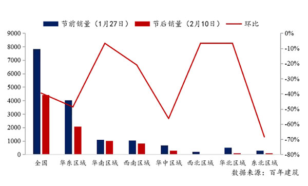 節(jié)后全國(guó)砂石礦山復(fù)工率33％，砂石價(jià)格環(huán)比下降0.29％
