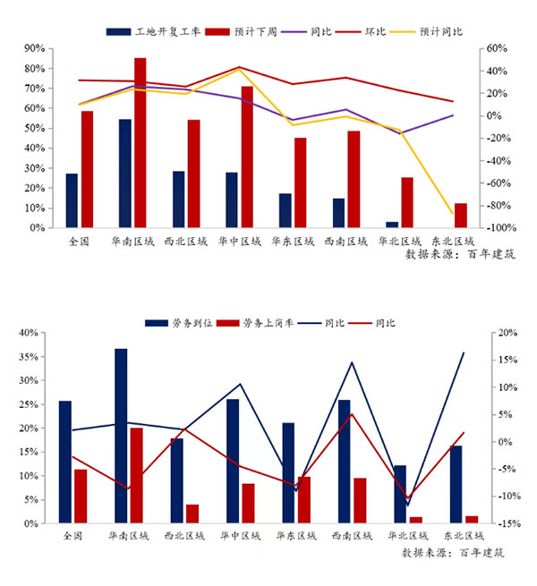 節(jié)后全國(guó)砂石礦山復(fù)工率33％，砂石價(jià)格環(huán)比下降0.29％