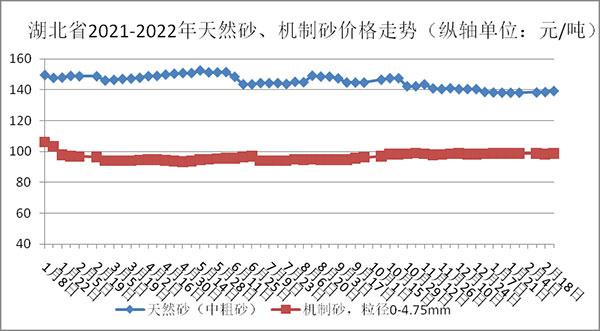 權(quán)威發(fā)布！湖北省2月砂石骨料、水泥、混凝土價(jià)格整體回落！
