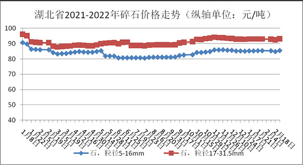 權(quán)威發(fā)布！湖北省2月砂石骨料、水泥、混凝土價(jià)格整體回落！