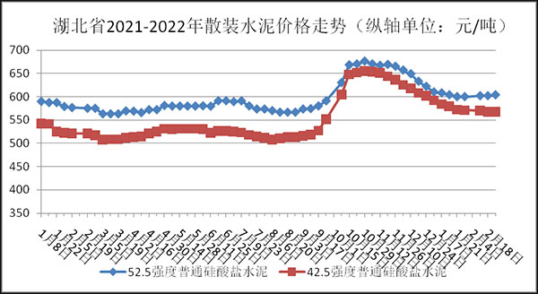 權(quán)威發(fā)布！湖北省2月砂石骨料、水泥、混凝土價(jià)格整體回落！