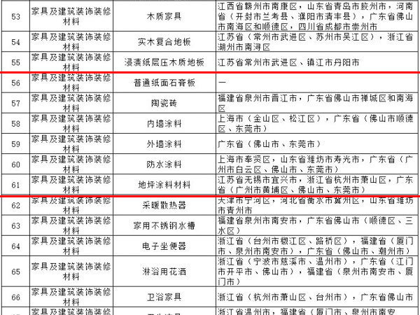 內(nèi)外墻涂料、普通紙面石膏板、保溫材料等多種建筑裝飾材料被列入全國重點(diǎn)工業(yè)產(chǎn)品質(zhì)量監(jiān)督目錄