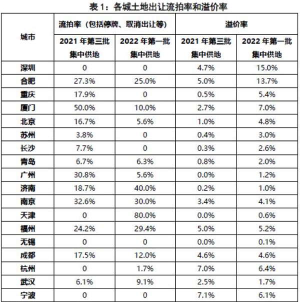 第二批集中供地開啟，合肥混凝土、砂漿需求或有提升