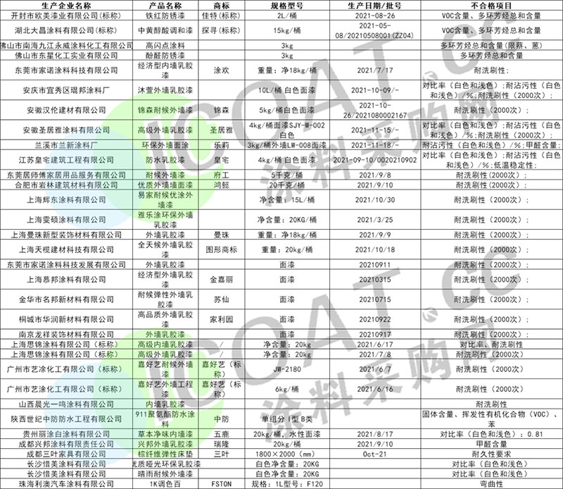 曝光！幾十家涂料產(chǎn)品不合格！