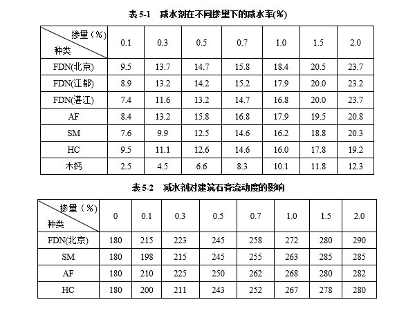 減水劑對建筑石膏漿體有哪些影響因素？