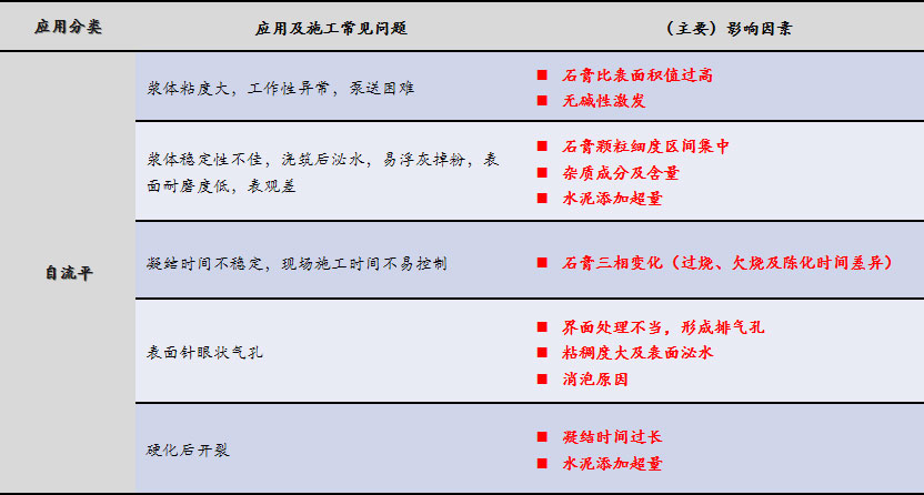 磷石膏自流平出現(xiàn)的五大常見(jiàn)問(wèn)題，原因在這里！