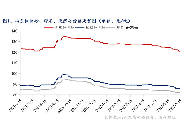 供需增速窄幅震蕩，砂石行情持續(xù)“降溫”