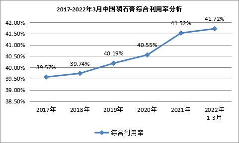 我國磷石膏行業(yè)利用量達(dá)到3118.82萬噸，在高端新材料領(lǐng)域成為“熱點(diǎn)”！