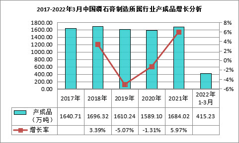 我國磷石膏行業(yè)利用量達(dá)到3118.82萬噸，在高端新材料領(lǐng)域成為“熱點(diǎn)”！