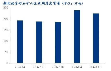 疫情＋高溫，湖北砂石行情走勢又將如何？