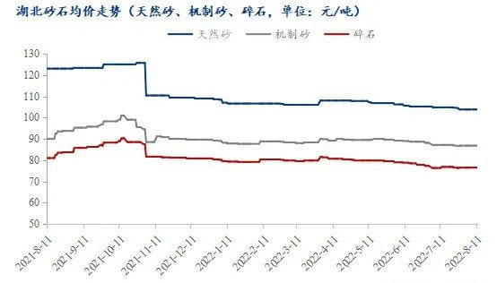 疫情＋高溫，湖北砂石行情走勢又將如何？