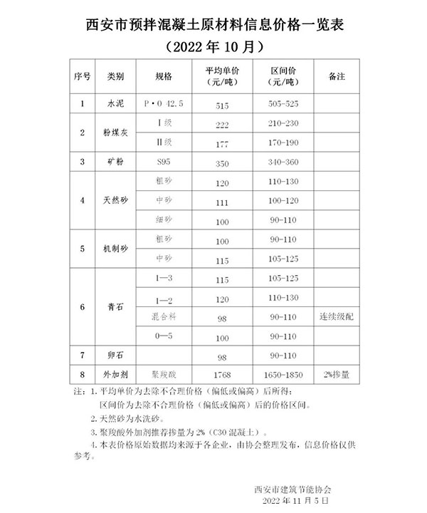 天然砂120元/噸，機(jī)制砂115元/噸，混凝土漲價心態(tài)漸濃！